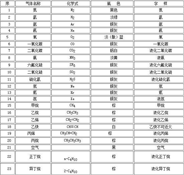 工業(yè)氣體氣瓶的顏色你都知道嗎？